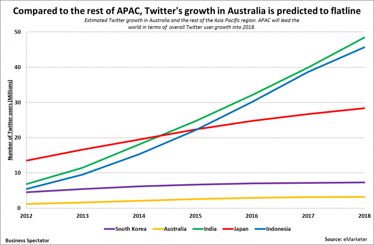 Graph for Two graphs that cast doubt on Twitter's future in Australia